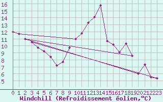Courbe du refroidissement olien pour Valencia de Alcantara