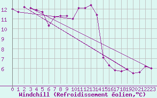 Courbe du refroidissement olien pour Zamosc