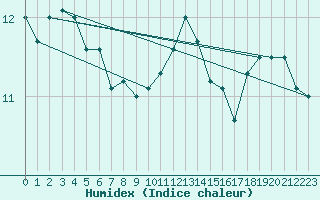 Courbe de l'humidex pour Anvers (Be)