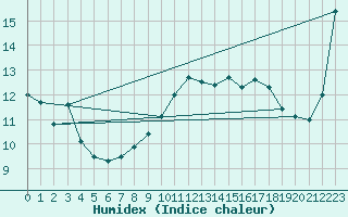 Courbe de l'humidex pour Ste (34)