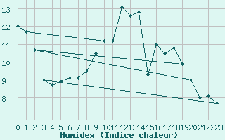 Courbe de l'humidex pour Shaffhausen