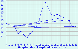 Courbe de tempratures pour Waltenheim-sur-Zorn (67)