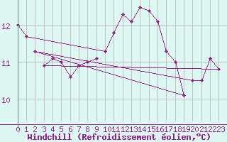 Courbe du refroidissement olien pour Saint-Mdard-d