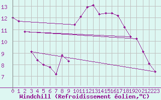 Courbe du refroidissement olien pour Le Touquet (62)