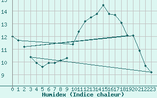 Courbe de l'humidex pour Gand (Be)