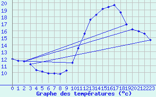 Courbe de tempratures pour Aigrefeuille d