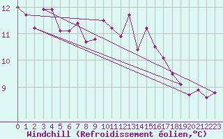 Courbe du refroidissement olien pour Dieppe (76)