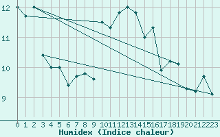 Courbe de l'humidex pour Gijon