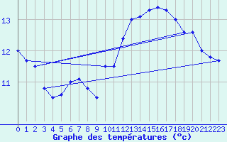 Courbe de tempratures pour Pointe de Chassiron (17)