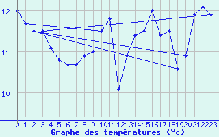 Courbe de tempratures pour Ile de Batz (29)