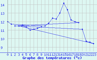 Courbe de tempratures pour Gaddede A