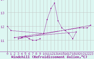Courbe du refroidissement olien pour Ile d