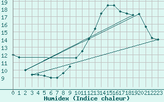 Courbe de l'humidex pour Montaigut-sur-Save (31)