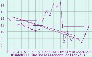 Courbe du refroidissement olien pour Lamballe (22)