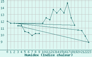 Courbe de l'humidex pour Challes-les-Eaux (73)