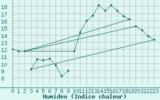 Courbe de l'humidex pour Lanvoc (29)