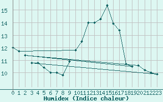 Courbe de l'humidex pour Troyes (10)