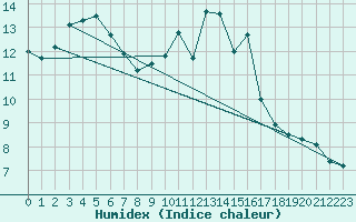 Courbe de l'humidex pour Orlans (45)