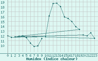 Courbe de l'humidex pour Angliers (17)