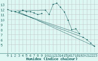 Courbe de l'humidex pour Plymouth (UK)