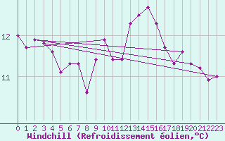 Courbe du refroidissement olien pour la bouée 6100002