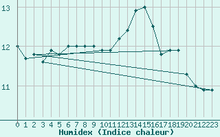 Courbe de l'humidex pour Pontoise - Cormeilles (95)