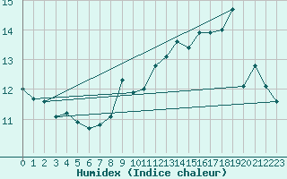 Courbe de l'humidex pour Cap de la Hve (76)