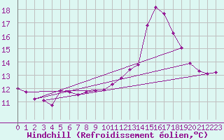 Courbe du refroidissement olien pour Villarzel (Sw)