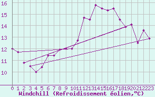 Courbe du refroidissement olien pour Lahr (All)