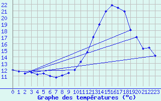 Courbe de tempratures pour Tthieu (40)