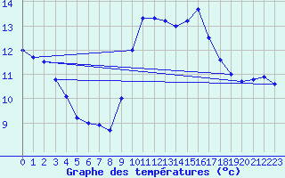 Courbe de tempratures pour Ste (34)