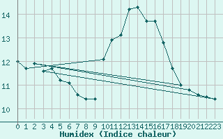 Courbe de l'humidex pour Kernascleden (56)