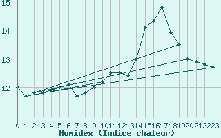 Courbe de l'humidex pour Brignogan (29)