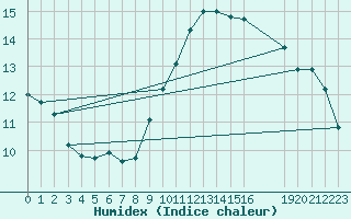 Courbe de l'humidex pour Estres-la-Campagne (14)