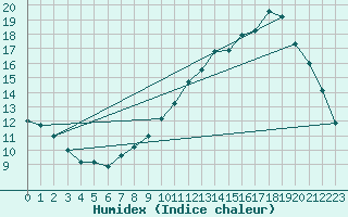 Courbe de l'humidex pour Connerr (72)