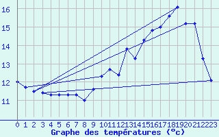 Courbe de tempratures pour Dolembreux (Be)