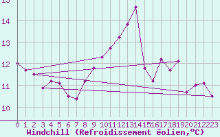 Courbe du refroidissement olien pour Alenon (61)