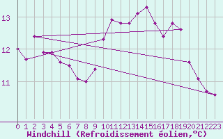 Courbe du refroidissement olien pour Colmar-Ouest (68)