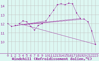 Courbe du refroidissement olien pour Angliers (17)