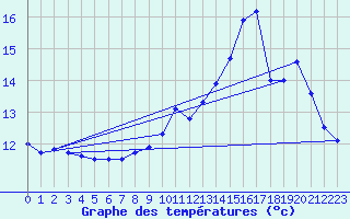 Courbe de tempratures pour Canet-de-Salars (12)