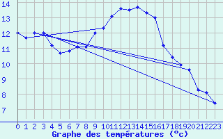 Courbe de tempratures pour Manston (UK)