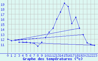 Courbe de tempratures pour Montesquieu-Lauragais (31)