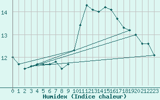 Courbe de l'humidex pour Saint-Brieuc (22)