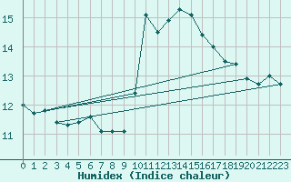 Courbe de l'humidex pour Ile de Groix (56)