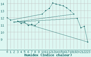 Courbe de l'humidex pour Cognac (16)