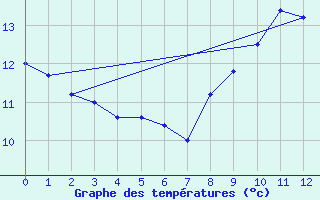 Courbe de tempratures pour Saint-Nazaire (44)