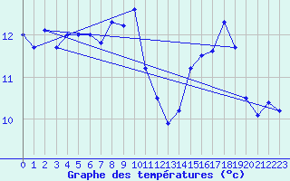 Courbe de tempratures pour Oehringen