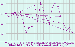 Courbe du refroidissement olien pour Boulleville (27)