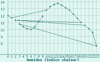 Courbe de l'humidex pour Siofok