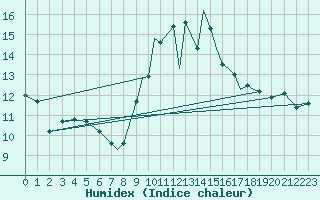 Courbe de l'humidex pour Northolt